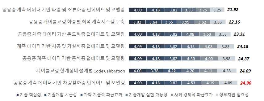 라 후보과제우선순위평가결과 계측데이터기반케이블교량하중업데이트및모델링기술 7 개후보과제에대한우선순위평가결과