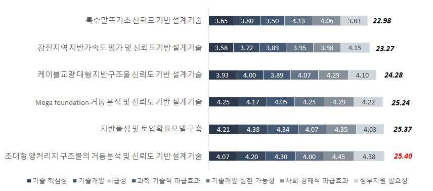 케이블교량지반및기초구조신뢰도기반설계기준및해석기술 6 개후보과제에대한우선순위평가결과 초장대교량사업국제기준반영