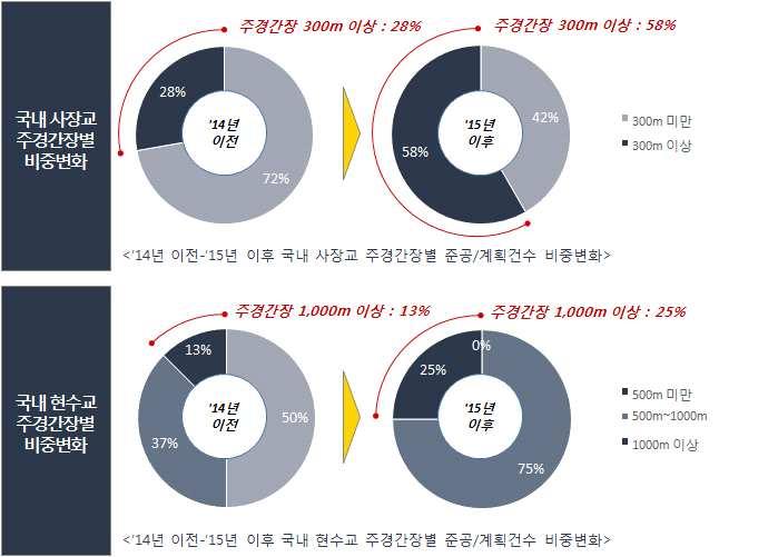 나 과제추진의배경및필요성 국내 외케이블교량시장현황 국내케이블교량시장현황 - 국내장대교량시장은다른건설분야와마찬가지로성장단계를지나성숙단계에진입해있으며국도를중심으로많은연륙 연도교사업이완공되었거나시공중에있음. - 앞으로의케이블교량은국도상에있는기존연륙 연도교와연계한섬연결지방도사업이주로추진될전망이며장대교량의계획건수는감소되겠지만, 장대교량의시장규모는현상태를유지할전망임.