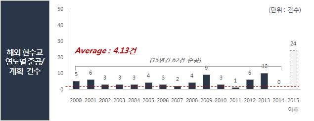 < 해외사장교연도별준공 / 계획건수 > - 2000년이후 2014년까지 15년간해외현수교준공건수는 62건으로연평균 4.13건의현수교가준공됨.