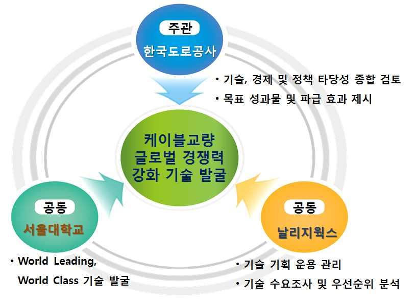 과제추진체계