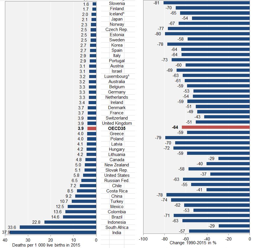 제 1 장서론 37 영아사망률또한 2015년기준 2.7명 (1,000명당) 으로 OECD 평균인 3.9명에비해월등히낮다. 1990년이후지난 25년간약 78% 감소하여 OECD 국가중슬로베니아, 폴란드, 에스토니아를제외하고가장성과가좋았다. 그림 1-3 OECD 국가영아사망률추이 원자료 : OECD Statistics(2017) 출처 : http://www.