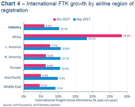 7% 증가 - 남미지역최대의경제대국인브라질을중심으로이지역항공사들의국제선 FTK가증가하면서 FTK 성장률은 5년평균 (0.9%) 을약 9배상회 - 현재계절요인을제거한국제선 FTK는 2014년하반기의수준을회복 북미지역의국제선 FTK 성장률은전년동월대비 6.5% 로 9월 (10.7%) 에비해서는하락했으나여전히 5년평균 (4.