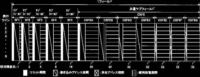 일본공개특허공보제10-307561호에서는 그림 4-36 에보인것과같이선택적기입방식과선택적소거방식을혼합하여사용하는방식을제안하고있으며고명암비와의사윤곽을개선하는효과가있다. 그리고, 어드레스구간에서기입방식과소거방식을혼합하여사용함으로써어드레스구간에필요한시간을줄일수있는장점이있다.