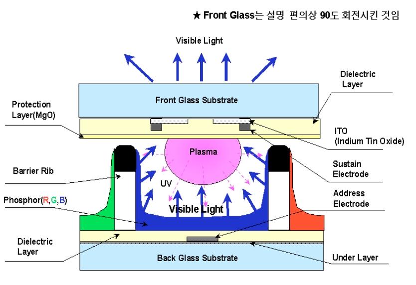 [ 그림 2-4. AC PDP 셀의단면상세구조 ] 3. PDP 구동방법 PDP 상에영상을표시하기위해서는각셀에서발생되는빛의양을조절할수있어야한다.