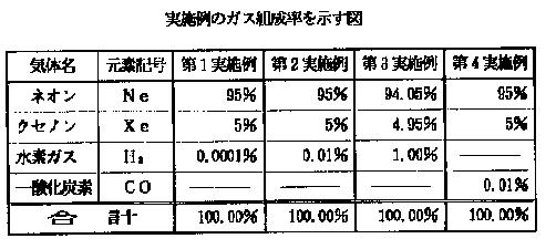 그림 2-48 일본등록특허공보제 03339554 호 He+Xe(7%) 2원가스에압력을변화시킨경우방전에의해서방사되는진공자외선파장의변화추이 (2) 희가스외첨가가스 PDP의전면기판과배면기판을