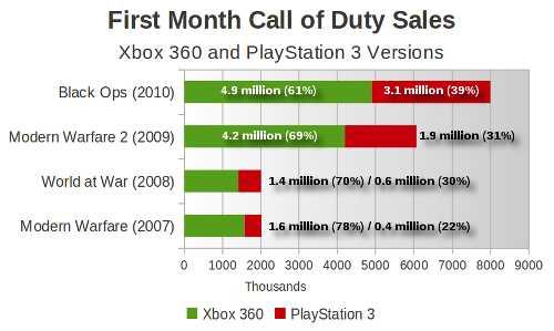 Activisio 의 Call of duty', 11 월 9 일출시이후미국에서만 500 만장판매 'Call of Duty: Black Ops' 가미국에서 500 만장팔려 시장조사업체인 NPD Group에따르면, 11월미국비디오게임시장의성장세를이끌었던 'Call of Duty: Black Ops' 가 XBox360에서만 490만장팔린것으로집계됨 - Call