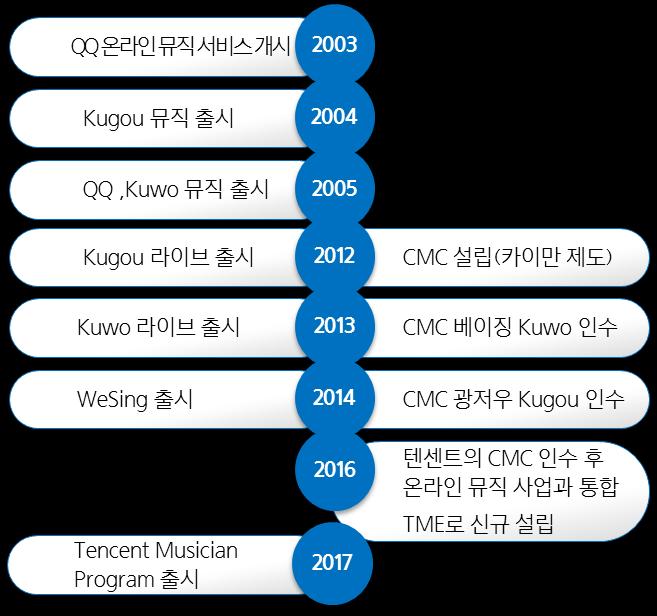 이후 2004년 Kugou 뮤직 ( 酷狗音乐 ), 2005년 QQ뮤직과 Kuwo뮤직 ( 酷我音乐 ), 2012년 ~2013 년에는각각 Kugou Live와 Kuwo Live를출시하면서플랫폼을확장시켜나갔다 ( 그림3).