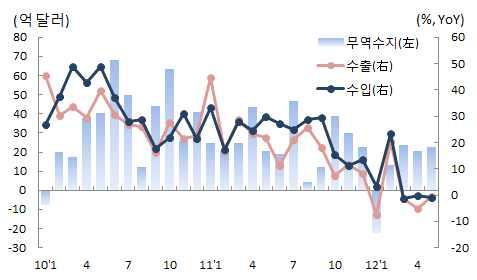 < 국별경제지표 : 한국 > 실질 GDP : 12 년 1분기, 전분기대비 0.9% 상승제조업은전분기대비 2% 증가 경기지수 : 4월,, 전월대비선행및후행지수모두상승선행지수 0.4%p, 동행지수 0.3%p 출처 : 한국은행출처 : 통계청 무역수지 : 5월, 흑자지속 전산업생산지수 : 4월, 전월대비 0.0% 로보합 22.