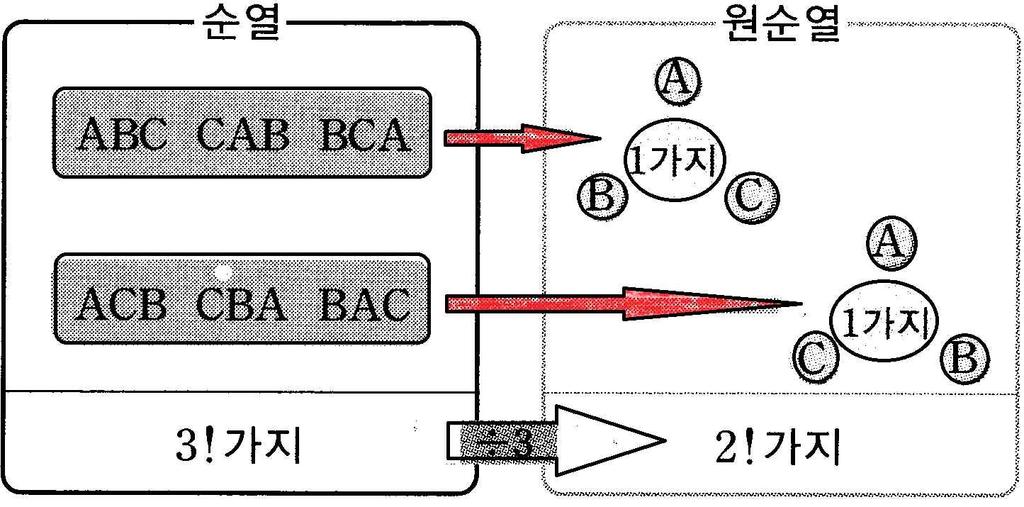 3. 원순열 02 순열 서로다른 개의물건을원형으로배열하는순열 (1) 개의물건을배열하는원순열의수 (2) 개중