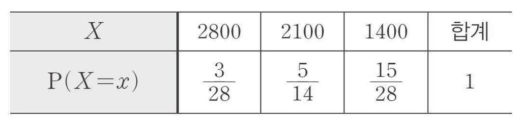 Ⅲ 통계 (ⅲ) 꺼낸공이흰공 개, 검은공 개일확률은 따라서 의확률분포를표로나타내면다음과같다. 15. 5 이므로 에서 이므로 12.