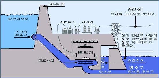 나. 구성요소 수력발전시스템구성은하천이나수로에댐이나보를설치하고발전소까지물을유동하는수압관로, 물이떨어지는낙차로전기를생산하는수차발전기, 생산된전기를공급하기위한송 변전설비, 출력제어를위한감시제어설비, 유수를차단하기위한밸브설비로구성 [ 그림 1] 수력발전시스템구성도 2. 수력의분류 가.