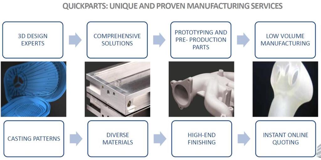 3D 프린팅과 Industrial Potential Cloud Manufacturing 다양한 Open source를활용한 on-demand 3D 프린팅서비스 물류기업 UPS와 3D 프린팅