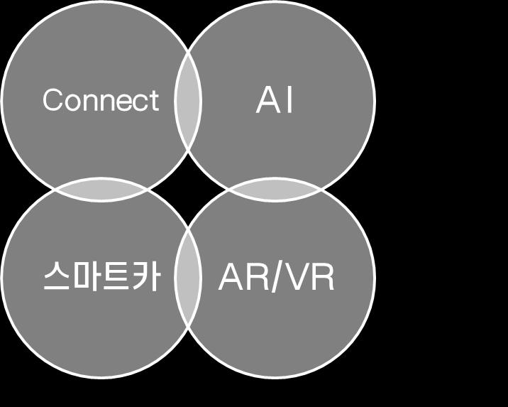connect( 연결 ), 스마트카, AI( 인공지능 ), VR/AR( 가상현실 ) - 이번컨퍼런스에서가장많이들었던단어 :