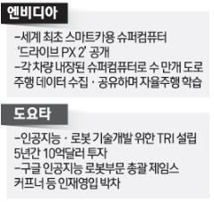 3) 자율주행카, 인공지능이화두가되다 자율주행카, 단순환경인식과판단을넘어 AI를접목시키기시작함 자율주행카의주요쟁점논의활발 : 법규 / 표준, 보험, 보안, 사회적인문제등 업체들은벌써자율주행을넘어 로봇 을말하다. 자율주행카는결국로봇.