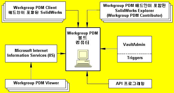 4 SOLIDWORKS Workgroup PDM Workgroup PDM 시스템은아래도표와같습니다 : 컴퓨터당볼트한개만설치할수있습니다. Vault 디렉토리는숨은디렉토리나읽기전용이면안됩니다. 클라이언트 / 서버응용프로그램인 Workgroup PDM 의작업수행은네트워크성능에따라달라집니다.