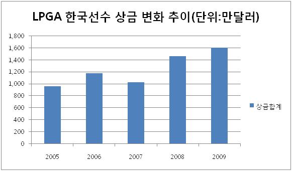 과일본 (JPGA, JLPGA) 등세계적인골프무대에서한국선수들의뛰어난활약과국내선수들의지속적인해외진출 국내에서도골프가대중화되면서국내골프투어 (KPGA, KLPGA) 의규모증가와관심집중