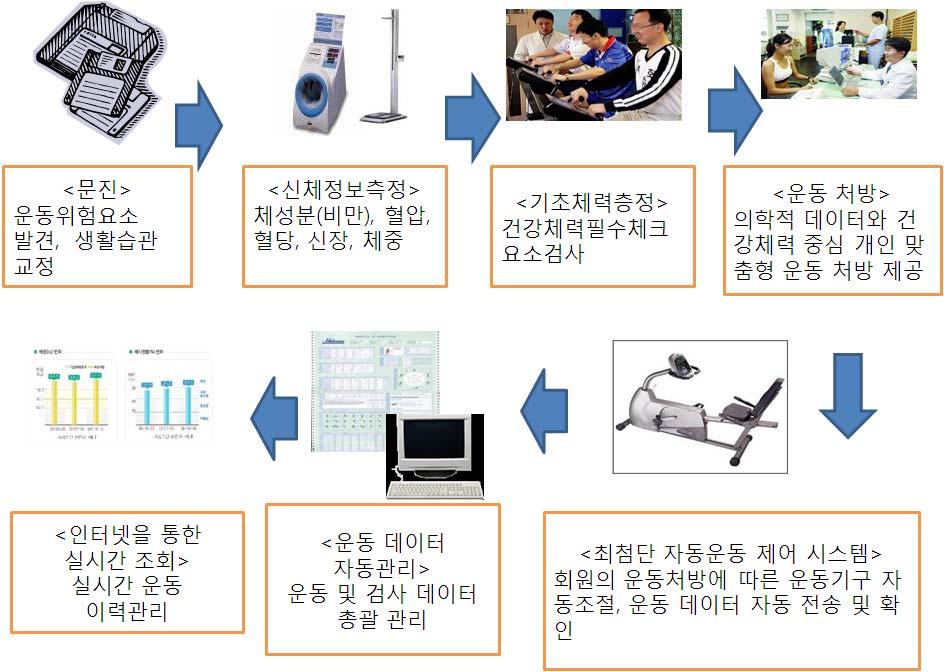 [ 별첨그림 3-7] 신개념스포츠 FITNESS 용품활용의예 기술의동향및특징 RFID RFID 기술은반도체기술의발전과인터넷의등장으로인하여지난 10여년동안꾸준한발전을해왔으며유통, 물류, 의료, 교육등다양한분야에적용되고있음 RFID 기술은사물에부착된태그로부터전파를이용하여사물의정보및주변환경을인식해각사물의정보를수집,