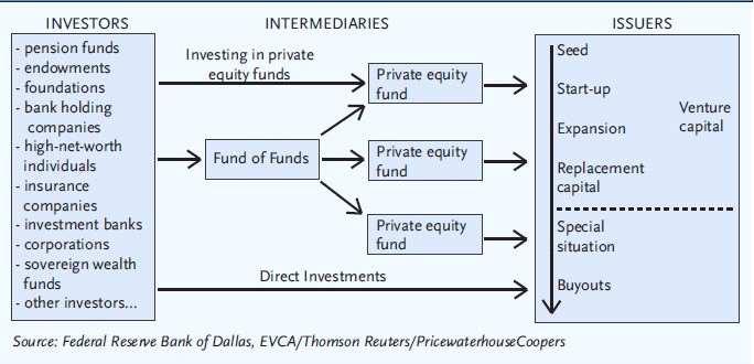 III. 글로벌 VC/PE Funds-of-Funds 환경분석 Venture Capital 과 Private Equity