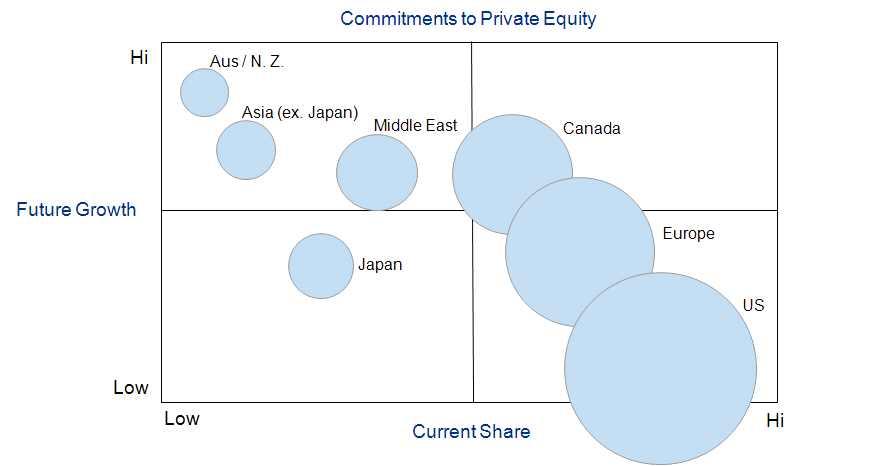 세계시장에서 PEF 의지리적분포에있어아시아 / 중동지역의현재운용 규모는작으나성장성은매우높음. 따라서향후이들지역의중요성이 급격히증대될것으로예상되며이는 < 그림 3-11> 에잘나타나있음 < 그림 3-11: 지역별 PE 시장의규모와성장성 > 3.