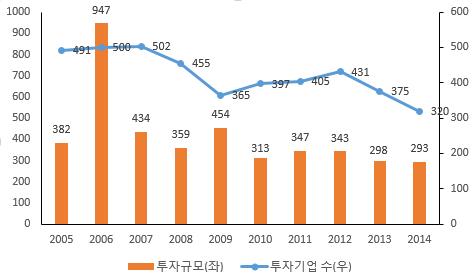 제 4 장해외콘텐츠산업자금조달현황분석 103 캐피탈펀드중에서는 Steinburg Ventures 의경우스포츠 / 엔터테인먼트업종의신생기업을대상으로 50백만달러규모의투자를진행중이며, MSE (Monumental Sports & Entertainment) 는 20