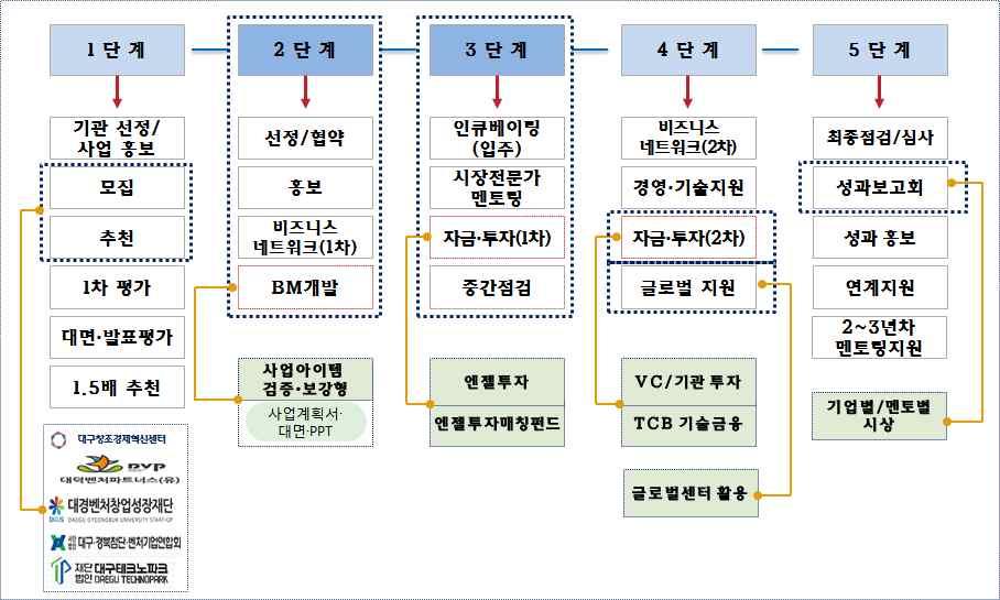 [ 정보통신 / 전기전자 / 생명식품 / 환경에너지 ] 경북대학교 창업기업발굴및기관특화분야 2.