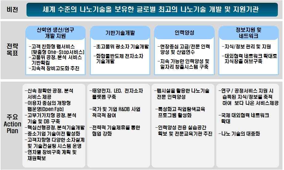 한국나노기술원 [ 정보통신 / 전기전자 ] 1. 기관소개 기관소개 창업기업발굴및기관특화분야 2.