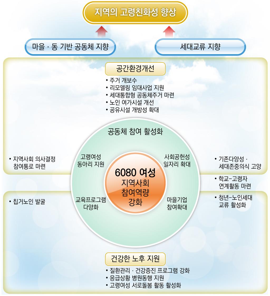 서울시 6080 여성 1인가구의활기찬노후를위한정책은첫째, 여성개인이고립대신사회와소통하고참여할수있는기회와역량을가질수있도록하고, 둘째, 지역 ( 동, 마을단위 )