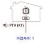 Figure 01 국내케이블 TV, IPTV 가입자수추이 Figure 02 국내가구수와케이블 TV/IPTV 보급률추이