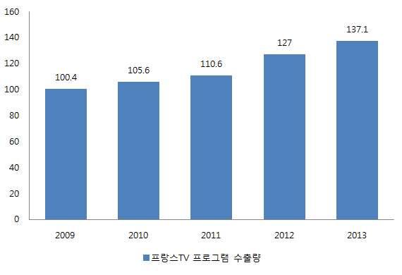 MIPTV 와 MIPCOM 이개최되고있는프랑스의영상시장수출규모는 TV프로그램의경우 2009 년이후로꾸준한성장세를보이고있다. 특히 2013 년에 TV프로그램의수출량이전년대비 8% 증가하여 137.1 만유로를기록해가장높은수출기록을세웠다. 또한모든장르에서수출액의증가를확인할수있는데, 특히이중에서애니메이션과다큐멘터리장르의수출상승세가두드러지고있다.