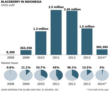 Fig. 1: 인도네시아의스마트폰보급률 Fig. 2: 인도네시아블랙베리시장점유율 3.% 25.