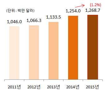 공예품 공예품수출입동향 총괄 년공예품수출은전년동기대비 감소한 백만달러 수입은 증가한 백만달러 수지는 백만달러적자로집계 < 표 4-1> 연도별공예품수출입실적 2014년 2015년 2014년 2015년 12월 12월전년동월비전년동기비 수출 47.4 42.3-10.8 619.0 549.2-11.3 수입 117.4 107.7-8.3 1254.0 1268.7 1.