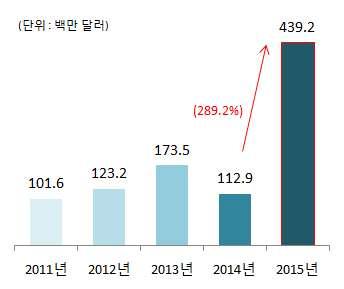 예술품 예술품수출입동향 총괄 년예술품수출은전년동기대비 증가한 백만달러 수입은 증가한 백만달러 수지는 백만달러흑자로집계 < 표 3-1> 연도별예술품수출입실적 2014년 2015년 2014년 2015년 12월 12월전년동월비전년동기비 수출 3.4 67.4 1,894.8 112.9 439.2 289.2 수입 6.7 14.5 116.8 132.4 188.6 42.