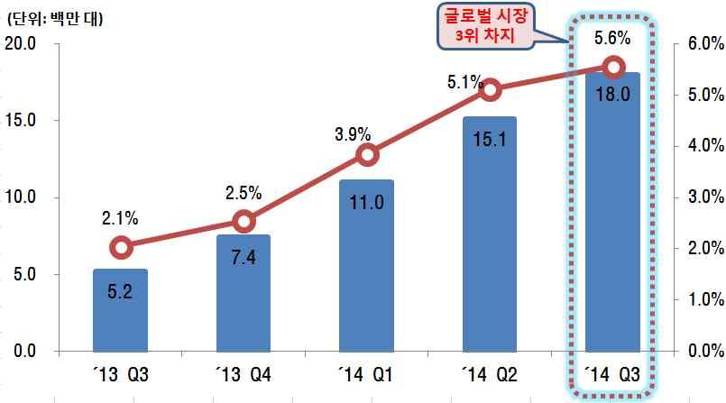 2 중국, 스마트폰강자로부상한샤오미 특허공세로내우외환에직면 o 샤오미, 14년 3분기스마트폰시장에서글로벌 3위, 중국 1위를기록하며질주 14년 3분기샤오미는전년대비 246.8% 증가한 1,800 만대의스마트폰을출하해점유율 5.6% 를기록하며 LG전자 (5.