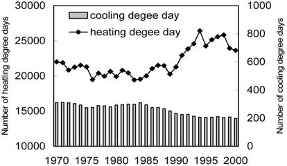 194 김성수 Á 장승민 Á 백희정 Á 최흥연 Á 권원태 Fig. 11. The occurrences of the number of cooling and heating degree days by 9-years moving sum in Jeju. Fig. 12.