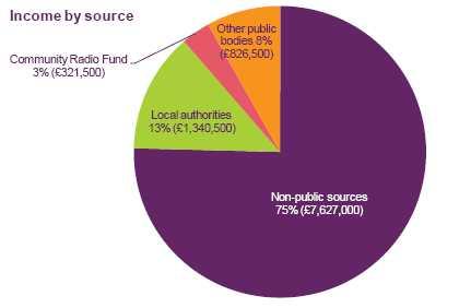 그림 2-4-1 영국커뮤니티라디오방송의총수입구성내역 출처 : OFCOM(2011). Community Radio: Annual Report on the Sector 2010/2011. p.19. 제 3 절기타국가 1.