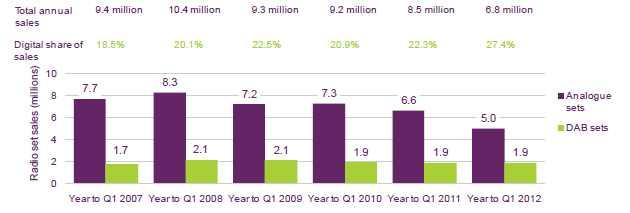 플랫폼별디지털라디오청취시간점유율은 DAB 가가장높으며 (19.2%), 전체디지털라 디오의약 65% 에이른다. 2012 년 DAB 도달청취자는약 1,530 만명으로 2011 년의 1,390 만 명에서약 10% 증가하였다. 그림 1-3-3 영국디지털라디오플랫폼별청취시간점유율 출처 : Ofcom(2012).