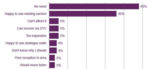 소비자의 82% 가 Digital Radio 또는 DAB 에대해서인지하고있는상황이나, 향후 12 개월이내구매의향은 19% 에불과 (*65% 가비구매의향 ) 하다. 한편, 비구매의이유로 필 요없다 는대답이 48% 로가장많았다. 그림 1-3-5 영국소비자의디지털라디오수신기비구매이유 출처 : Ofcom(2012).