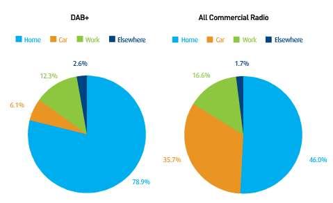 역지역은범위가넓고인구밀도가낮아 DAB+ 방식을사용할경우많은비용이필요하며, 또한 DAB+ 방식은 DTV 대역을사용하고있다는단점을지적하면서, 대안적인방식 (DRM/DRM+, HD-Radio) 도함께검토하였다.
