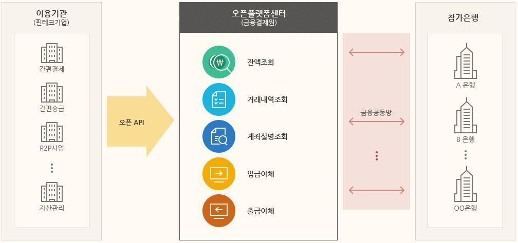 주요금융산업별비대면플랫폼구축동향및사례 은행들은저마다 특색있는비대면금융 플랫폼 구축 경쟁이 본격화 은행산업비대면플랫폼구축동향인터넷전문은행출범으로인해은행의비대면플랫폼인모바일뱅킹이용자가큰폭으로증가했다. 한국은행에따르면 2017년 PC, 모바일등을통해인터넷뱅킹을이용한사용자수는 1억 3,504만명으로전년보다 10.2% 증가했다.