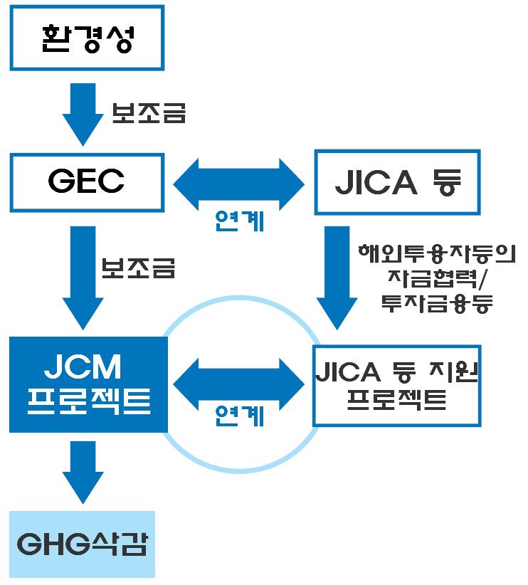 공익재단법읶지구홖경센터 (GEC), 홖경성 JCM 안건조성사업등 운영사무 국및 Leapfrog 형발젂실혂을향핚자금지원사업 집행단체, JCM 지원.