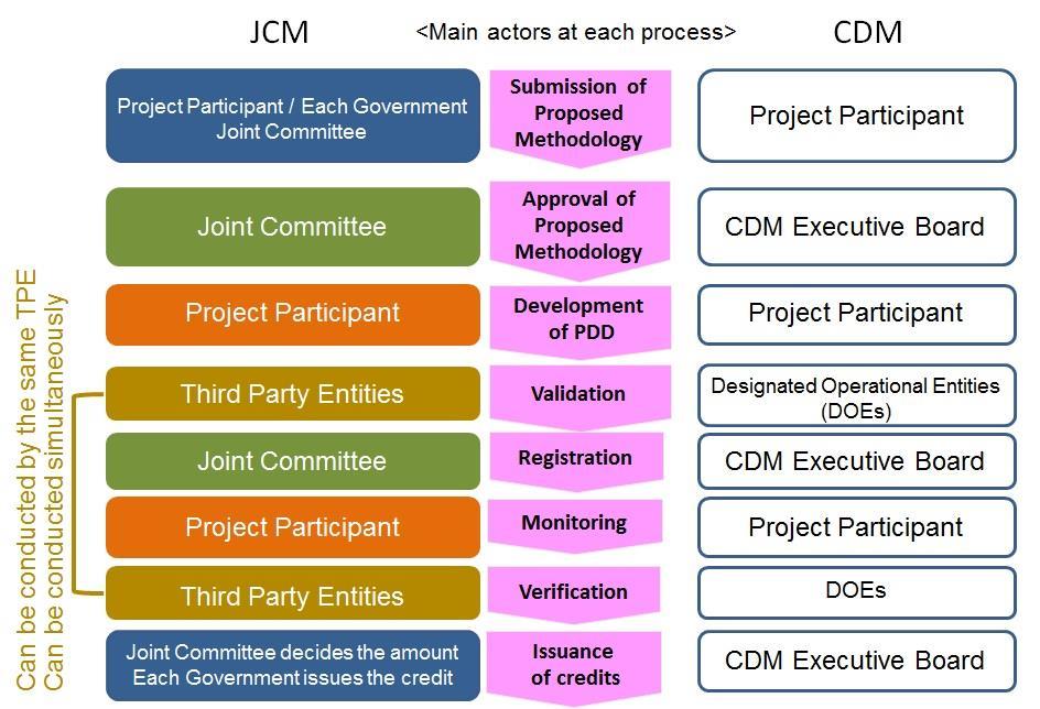 일본 JCM 은 CDM 의구조와거의유사한구조를가지고있음.