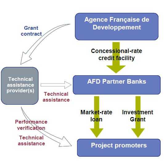 <SUNREF 의지원체계 > ADF 의두가지지원체계 : 대출과기술지원.