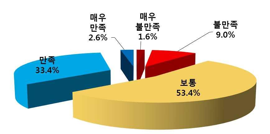 마. 연금보험관련만족도 연금보험을가입할때상품내용대비가입후실제상품내용등에대한만족도를조사한결과 만족또는매우만족이 만족