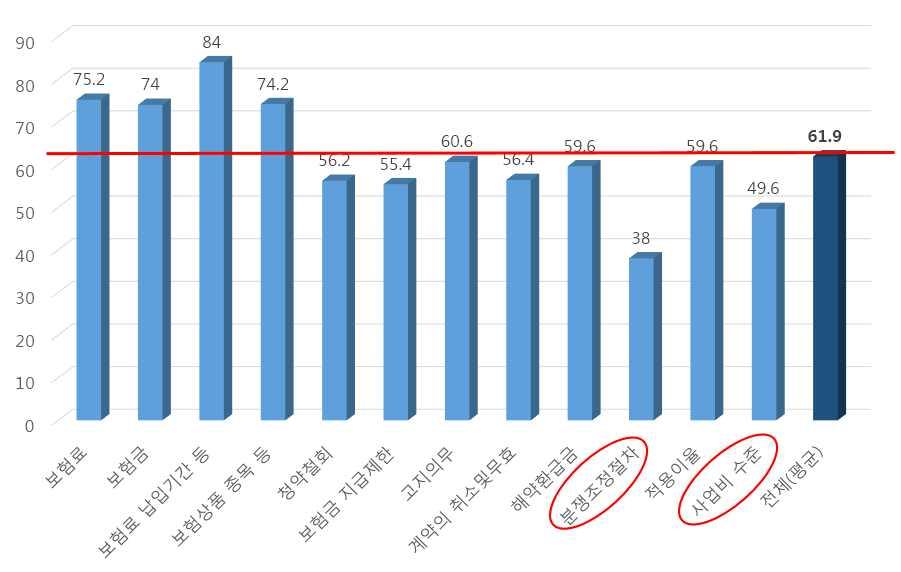 4. 연금보험에대한소비자이해도 연금보험의지식및이해도를알아보기위하여일반보험과공통된 문제와연금보험의특성과관련된 문제 총 문제를질문함 일반보험과공통된사항은 청약철회 고지의무 계약의취소 해지환급금 예금자보호에관한내용이며 연금보험과관련된사항은 공시이율 최저보증이율