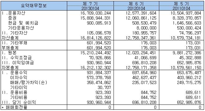 < 채권모투자신탁요약재무정보 > ( 단위 : 원 )