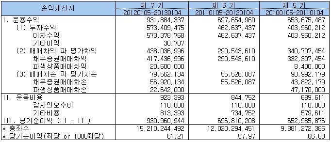 < 채권모투자신탁손익계산서 > ( 단위 : 원 ) < 주식모투자신탁손익계산서 >