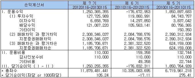 집합투자기구의운용실적