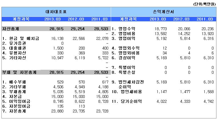 [ 주요업무 ] 투자신탁의설정 해지 / 투자신탁의운용 운용지시 / 투자회사재산의운용 [ 선관의무 ] 투자신탁의집합투자업자는선량한관리자의주의로써집합투자재산을관리하여야하며, 집합투자자의이익을보호하여야합니다. [ 책임 ] 집합투자업자가법령, 집합투자규약또는투자설명서에위배되는행위를하거나그업무를소홀히하여수익자에게손해를발생시킨때에는그손해를배상할책임이있습니다.