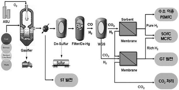 KIC News, Volume 12, No. 1, 2009 7 Figure 5. 연소전 CO 2 포집기술개요및적용처. 환한후, 수소또는이산화탄소를분리함으로써연도가스로배출전에 CO 2 를포집하는기술이다.